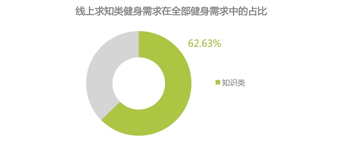 互聯網健身運動培訓，或是通過線上免費課程拉新